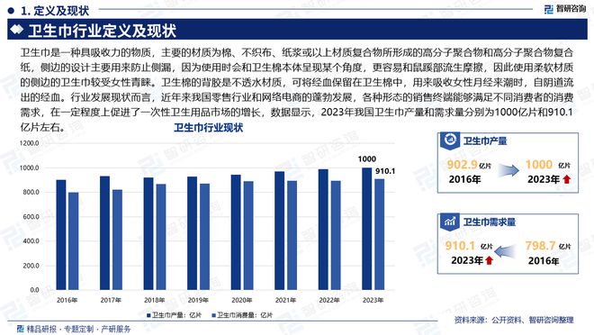 及发展趋势研究报告（智研咨询发布）EVO真人平台中国卫生巾产业现状(图2)