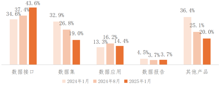据交易场所发展回顾（下半年期）EVO视讯2024年我国主要数(图4)