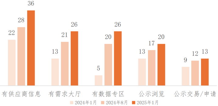 据交易场所发展回顾（下半年期）EVO视讯2024年我国主要数(图5)