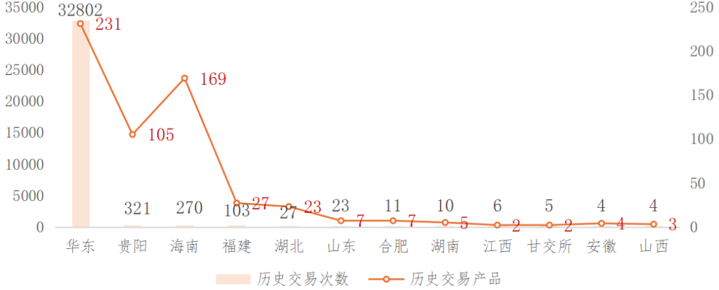 据交易场所发展回顾（下半年期）EVO视讯2024年我国主要数(图9)
