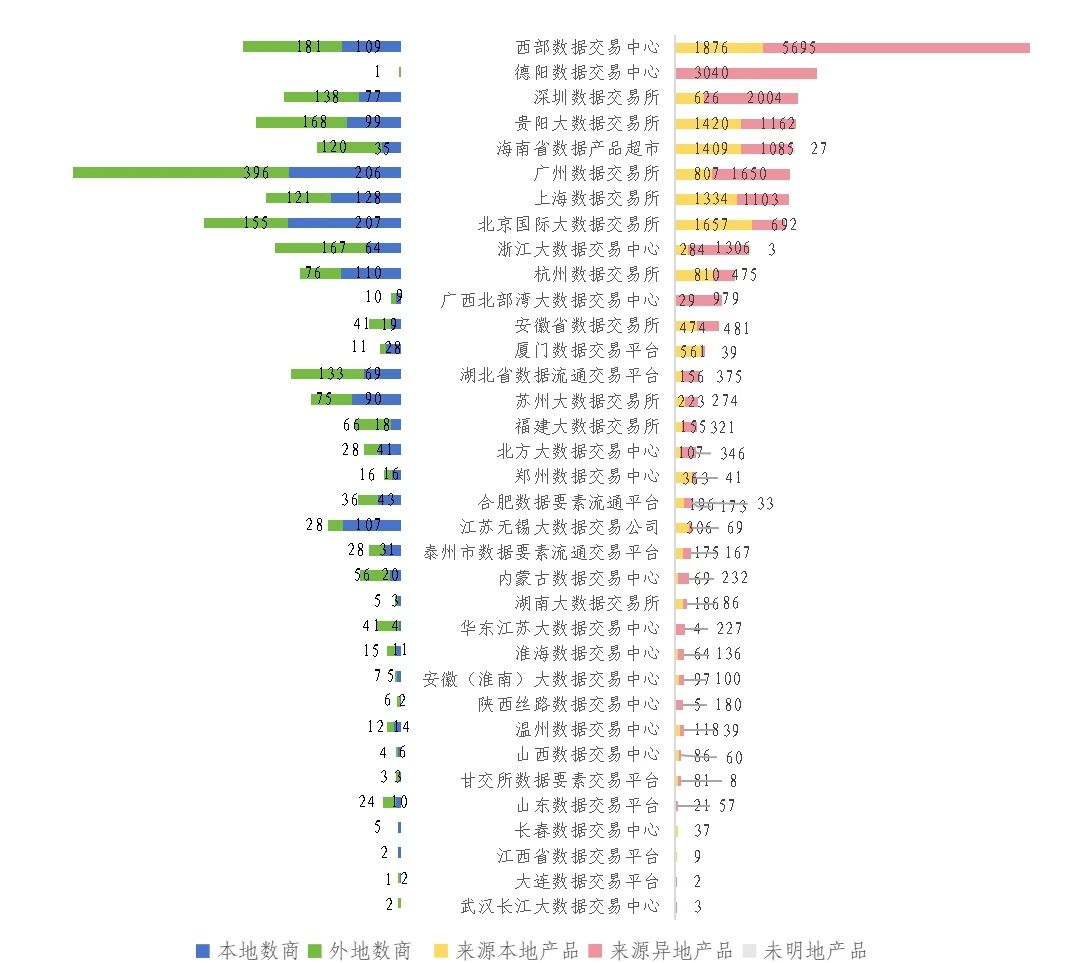 据交易场所发展回顾（下半年期）EVO视讯2024年我国主要数(图15)