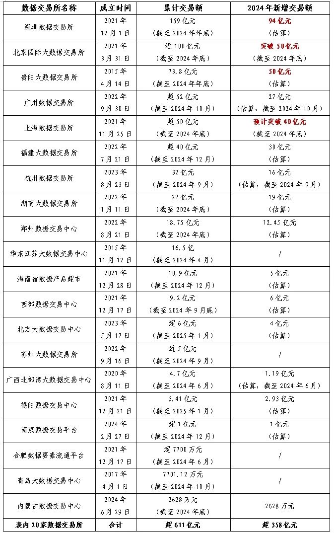 据交易场所发展回顾（下半年期）EVO视讯2024年我国主要数(图20)