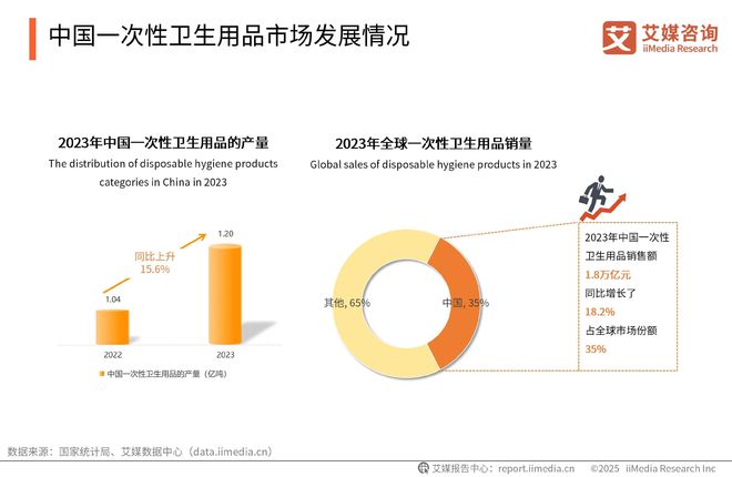 次性卫生用品产业现状及消费者需求洞察报告EVO视讯真人2025-2030年中国一(图5)