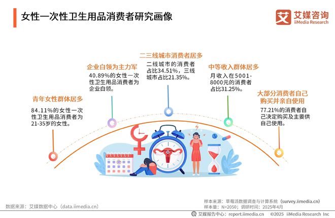 次性卫生用品产业现状及消费者需求洞察报告EVO视讯真人2025-2030年中国一(图6)
