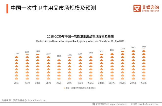 次性卫生用品产业现状及消费者需求洞察报告EVO视讯真人2025-2030年中国一(图22)