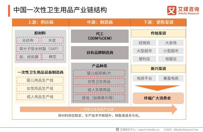 次性卫生用品产业现状及消费者需求洞察报告EVO视讯真人2025-2030年中国一(图10)