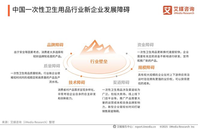 次性卫生用品产业现状及消费者需求洞察报告EVO视讯真人2025-2030年中国一(图18)