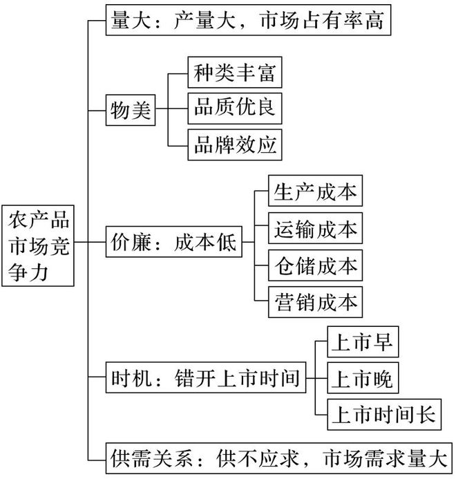 理 二轮微专题22 市场竞争力EVO真人平台2025高考地(图3)