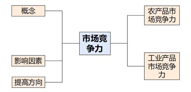 理 二轮微专题22 市场竞争力EVO真人平台2025高考地(图5)