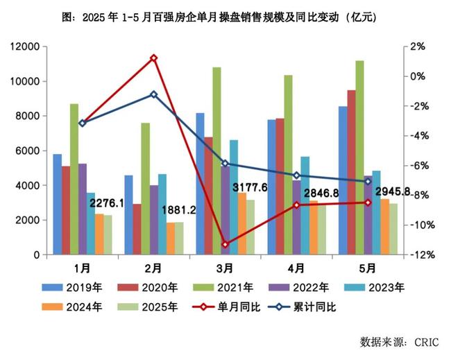 国房地产企业销售TOP100排行榜EVO真人平台2025年1-5月中(图1)