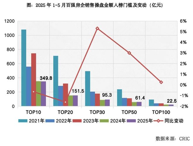国房地产企业销售TOP100排行榜EVO真人平台2025年1-5月中(图2)
