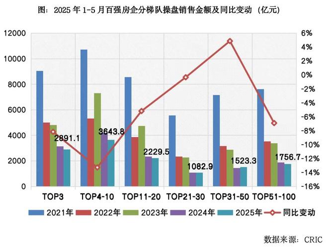 国房地产企业销售TOP100排行榜EVO真人平台2025年1-5月中(图3)