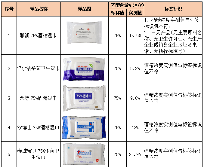 人咂舌！看看最新出炉的消毒湿巾对比实验结果！EVO视讯平台标称酒精浓度75%测试结果令(图3)