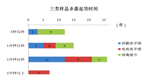 来看这份对比报告--健康·生活--人民网EVO视讯平台你买的消毒湿巾真能杀菌吗？(图3)